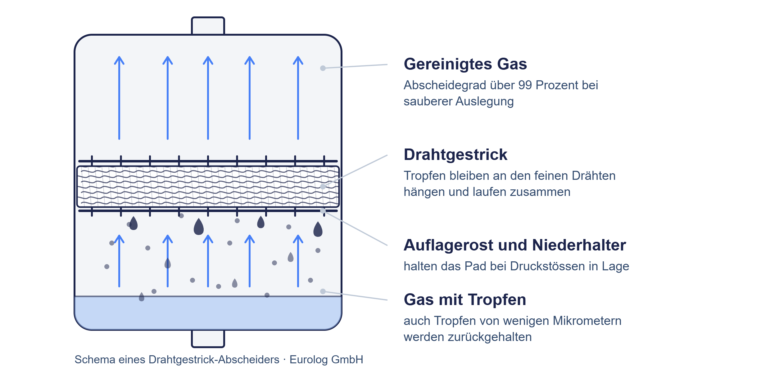 Schnittbild eines Drahtgestrick-Abscheiders: Gas strömt von unten durch das Gestrick, Tropfen bleiben hängen und laufen nach unten ab