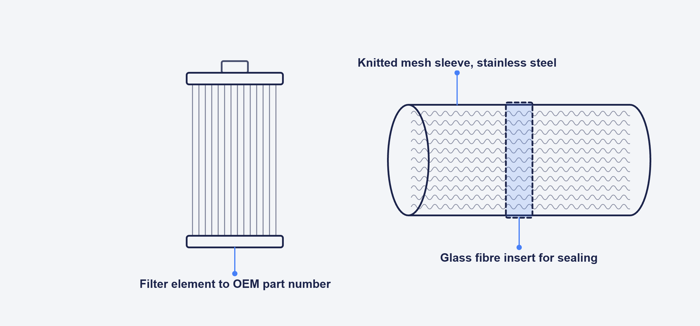 Technical drawing of a filter element and a knitted mesh sleeve with glass fibre insert