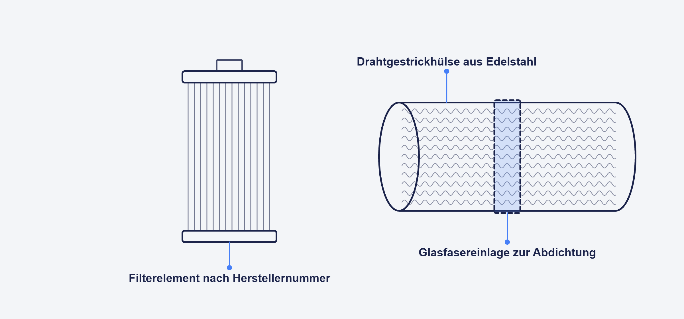 Technische Zeichnung eines Filterelements und einer Drahtgestrickhülse mit Glasfasereinlage