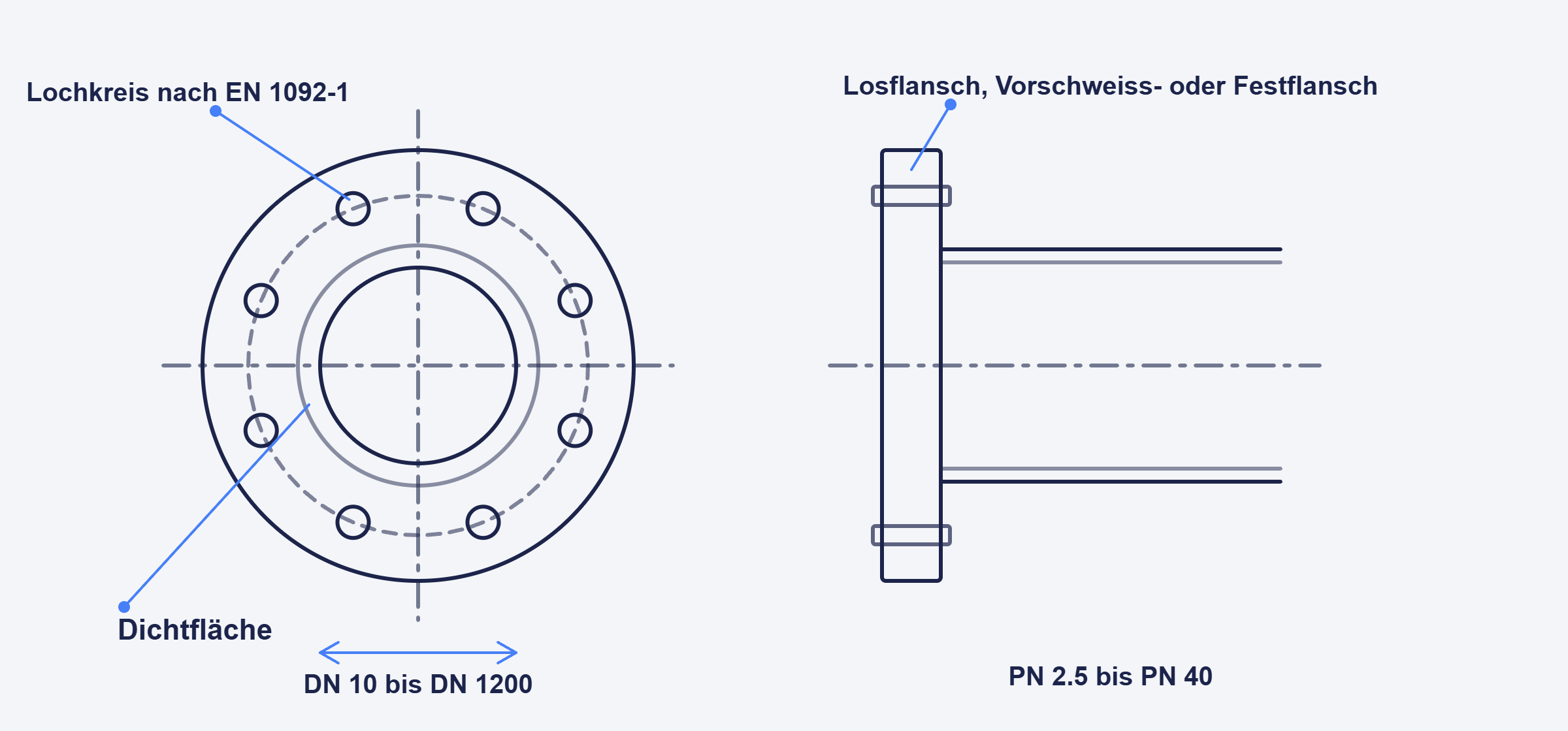 Technische Zeichnung eines Flansches nach EN 1092-1 mit Lochkreis, Dichtfläche und Seitenansicht