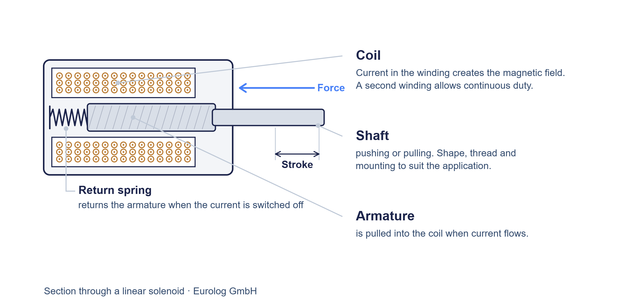 Section through a linear solenoid with coil, armature, shaft and return spring