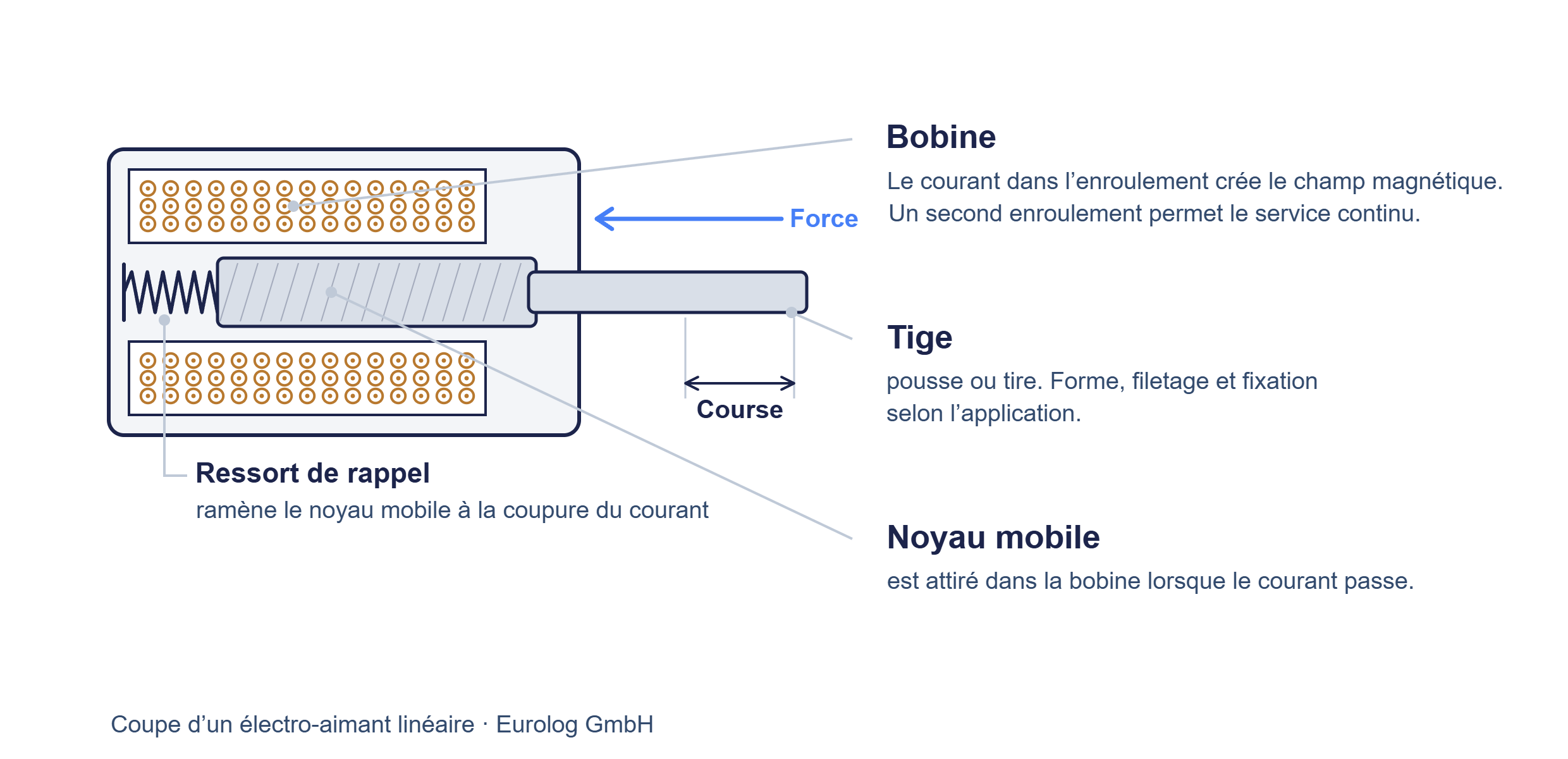 Coupe d’un électro-aimant linéaire avec bobine, noyau mobile, tige et ressort de rappel