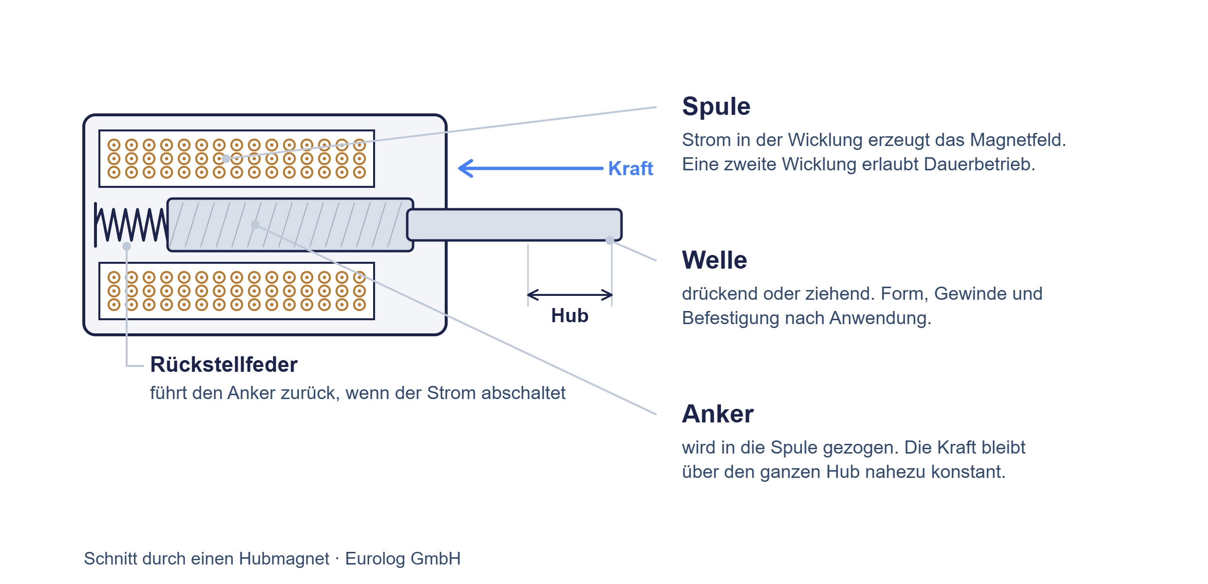 Schnitt durch einen Hubmagnet mit Spule, Anker, Rückstellfeder und Welle, Kraftrichtung und Hub beschriftet