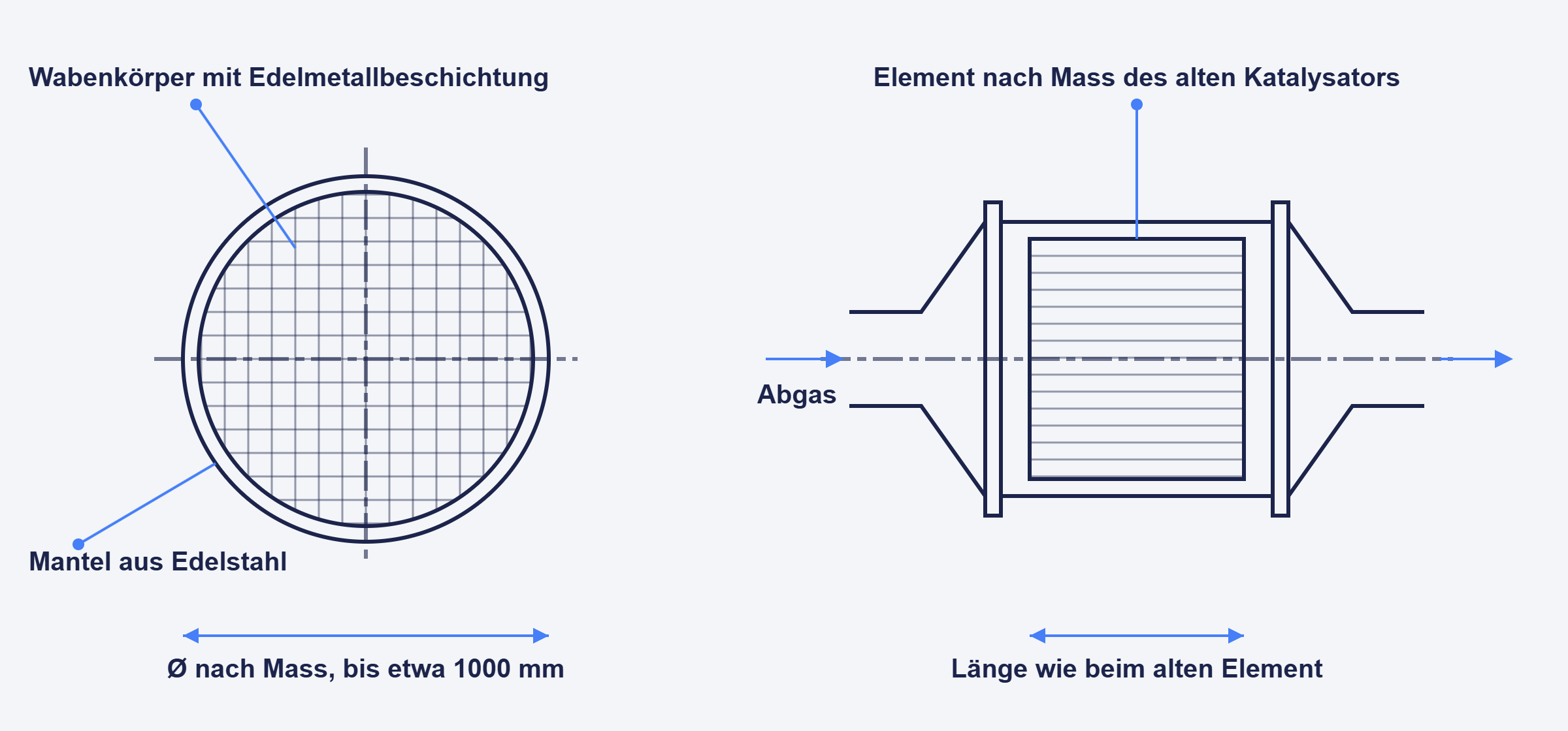 Technische Zeichnung eines Oxidationskatalysators mit Wabenkörper, Mantel und Einbau im Abgasgehäuse