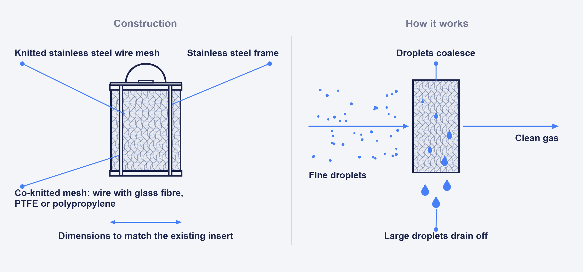 Drawing of a coalescer insert made of knitted wire mesh and how it works
