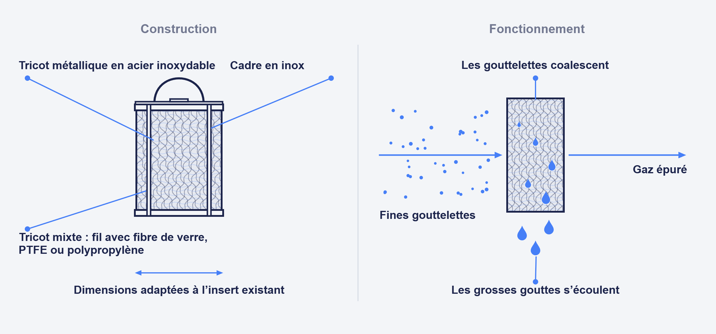 Dessin d’un insert de coalescence en tricot métallique et de son fonctionnement