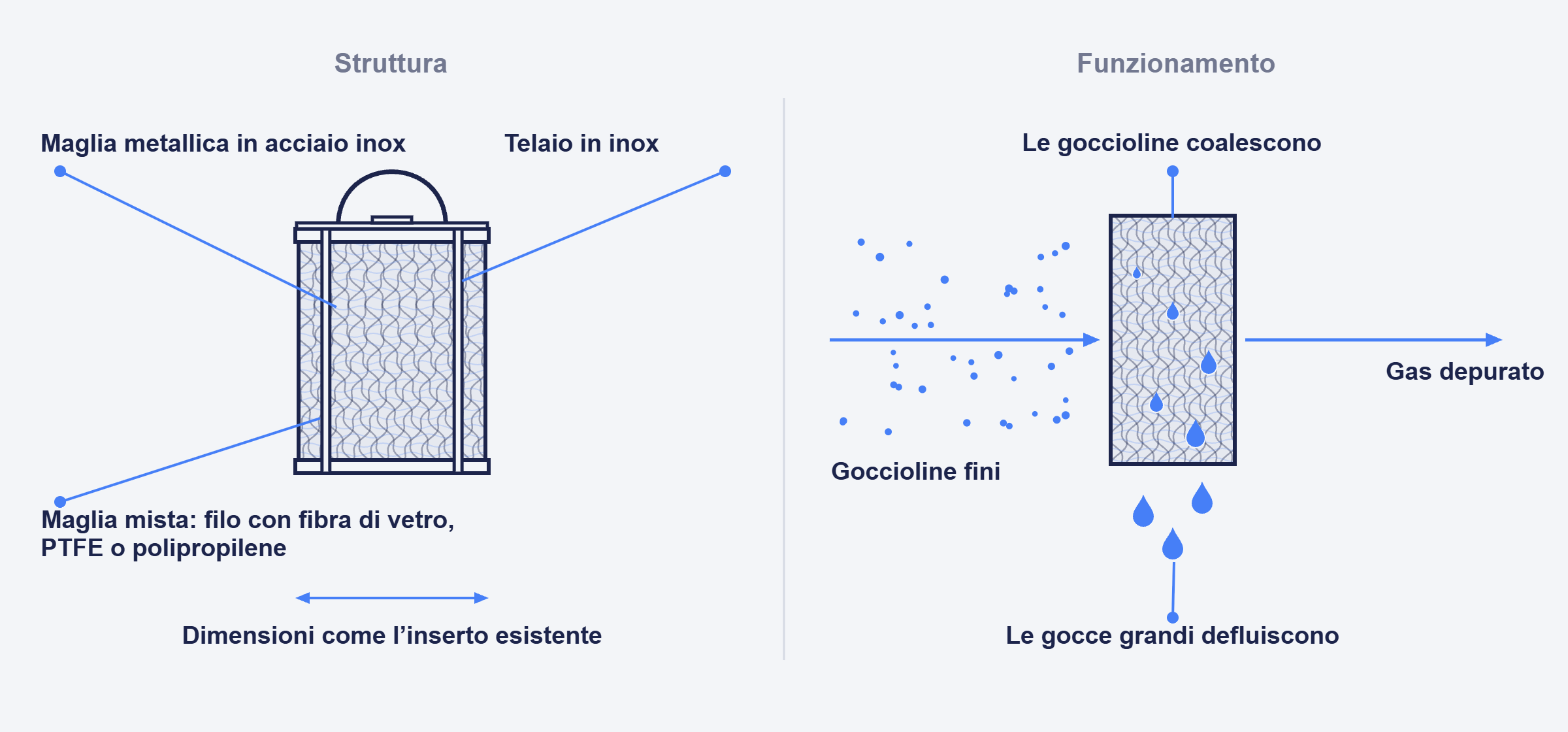 Disegno di un inserto a coalescenza in maglia metallica e del suo funzionamento