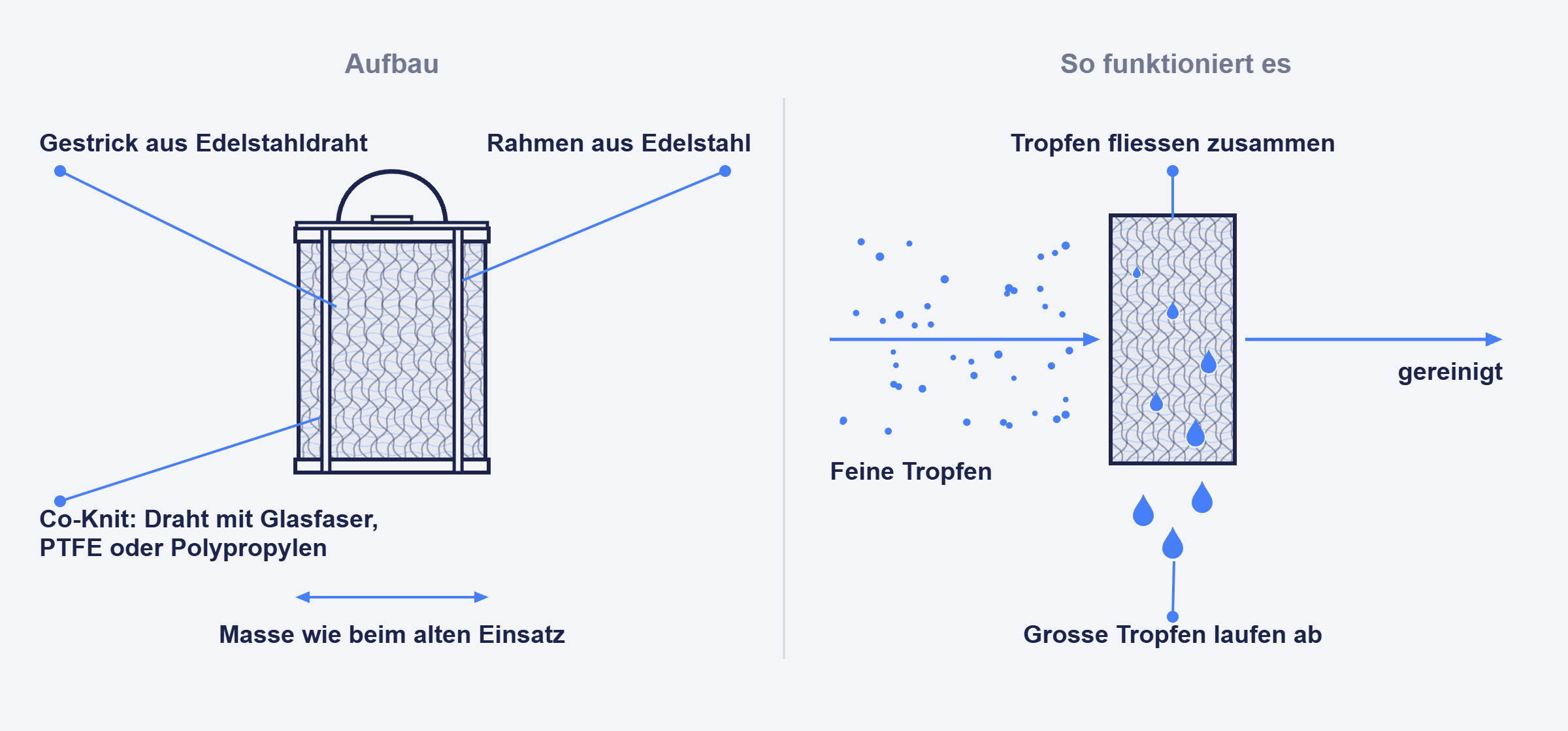 Zeichnung eines Koaleszenz-Einsatzes aus Drahtgestrick mit Rahmen und Darstellung, wie feine Tropfen zu grossen Tropfen zusammenfliessen