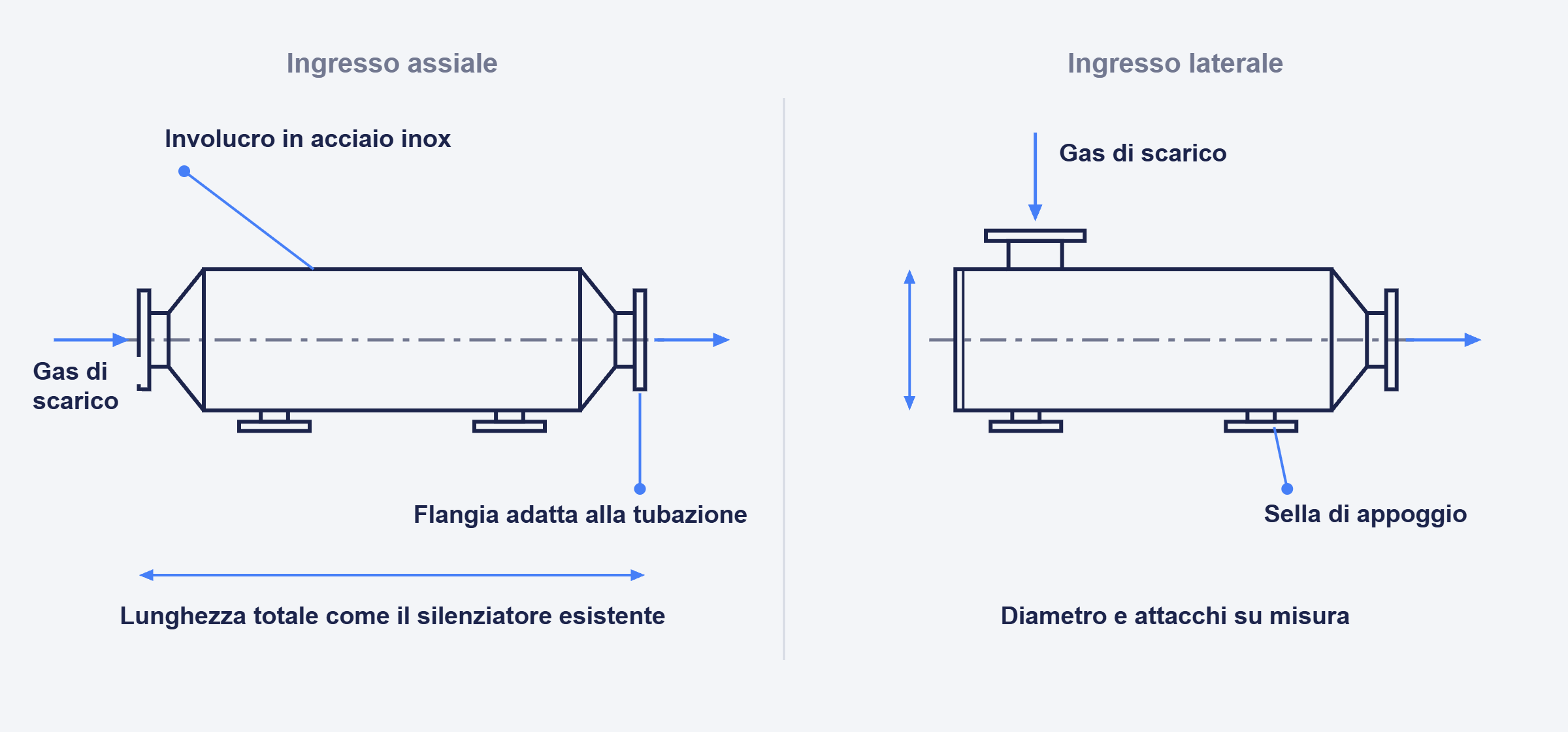 Disegno tecnico di un silenziatore di scarico con ingresso assiale e laterale