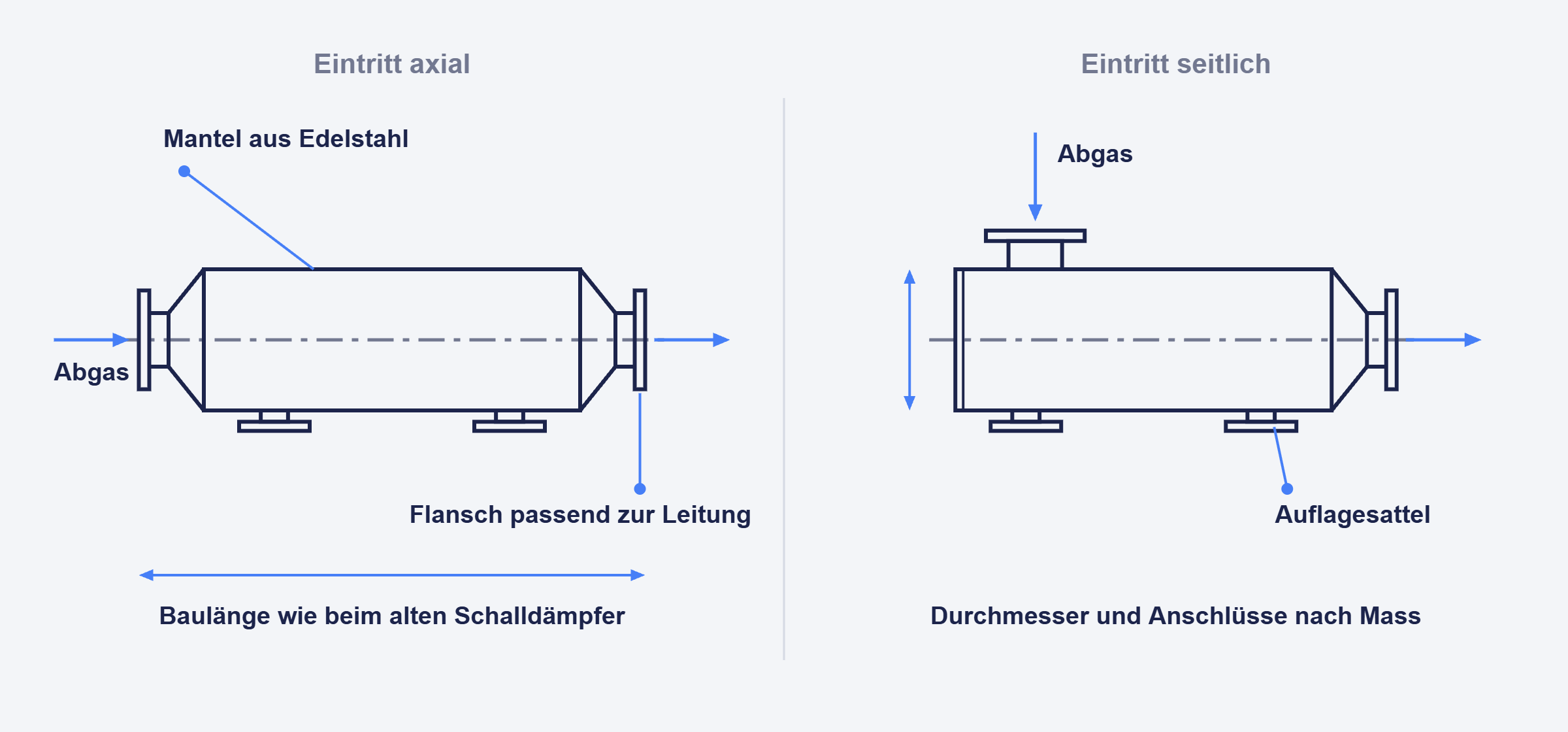 Technische Zeichnung eines Abgasschalldämpfers mit axialem und seitlichem Eintritt, Flanschen und Auflagesätteln